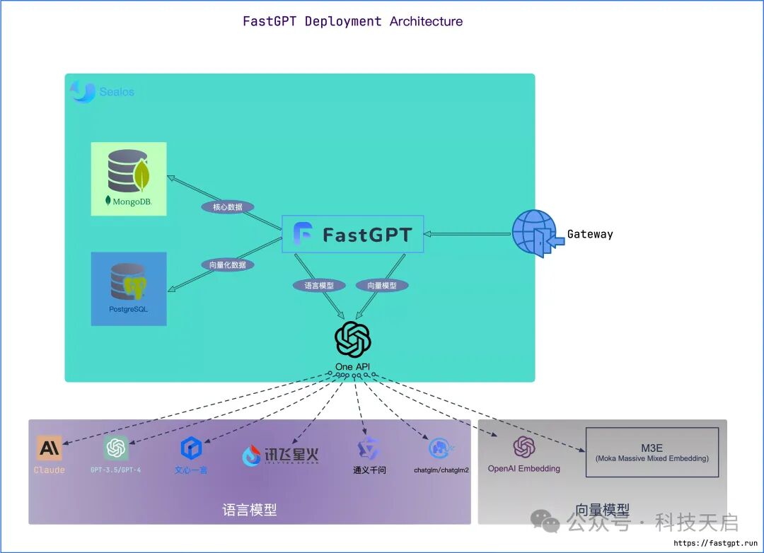 FastGPT + OneAPI + xinferencce + ollama 构建本地知识库