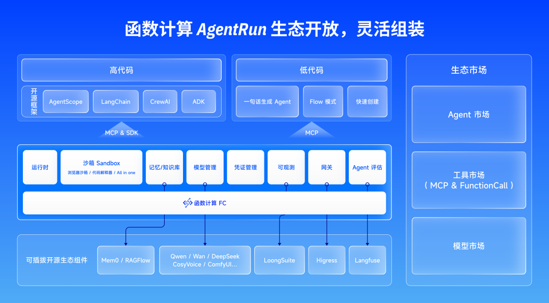 探秘 AgentRun丨为什么应该把 LangChain 等框架部署到函数计算 AgentRun
