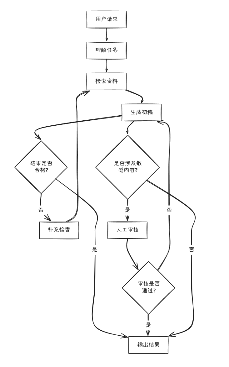 都 2026 年了，为什么还有人分不清 LangChain 和 LangGraph？