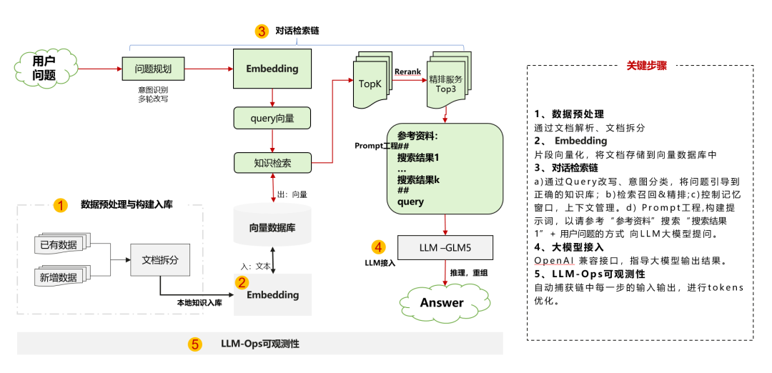 实现一个基于LangChain 的 RAG 智能问答Agent实践