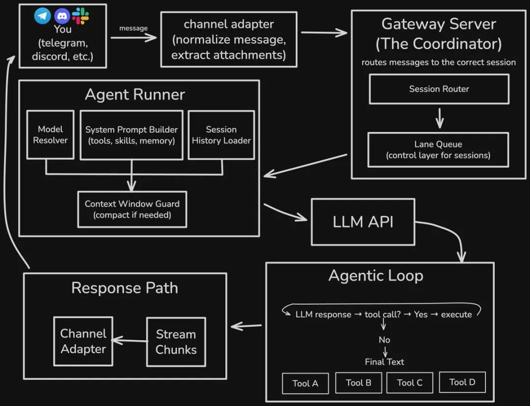 深度拆解 Clawdbot（OpenClaw）架构与实现