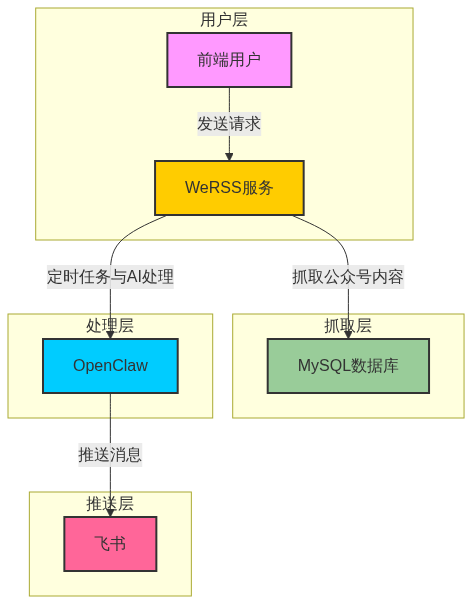 Openclaw+WeRSS+飞书--从"阅读"到"知识管理"