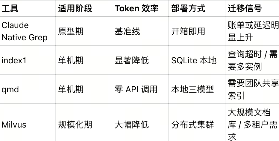 如何在记忆与检索环节，解决OpenClaw  的token消耗爆炸问题？