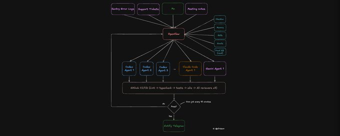 实战案例 | OpenClaw + Codex/Claude Code 智能体集群：一人开发团队的完整搭建方案