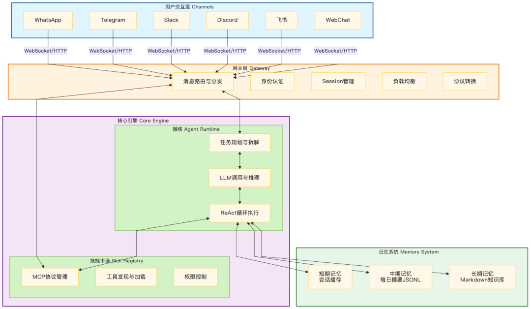OpenClaw 二次开发完全指南