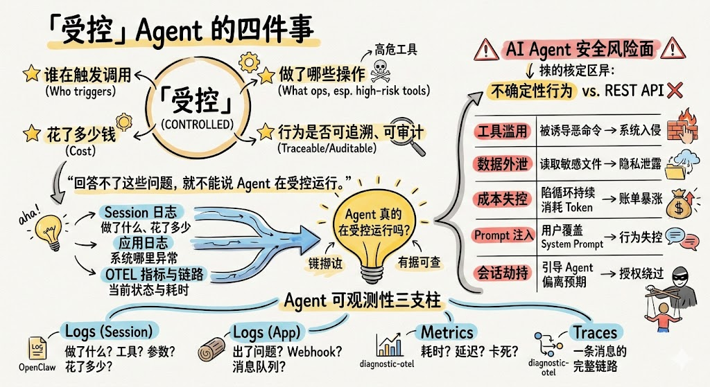 你的 OpenClaw 真的在受控运行吗？