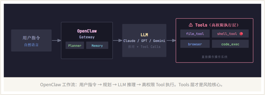 OpenClaw 安全风险分析--把法拉利引擎装进纸盒子