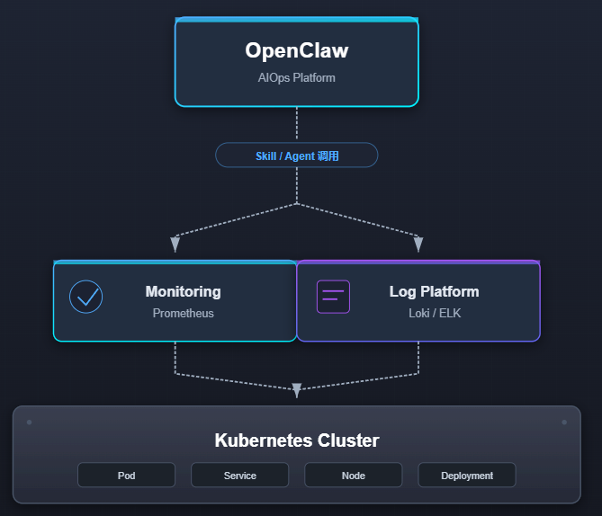 AIOps探索：基于OpenClaw的k8s AIOps落地思路