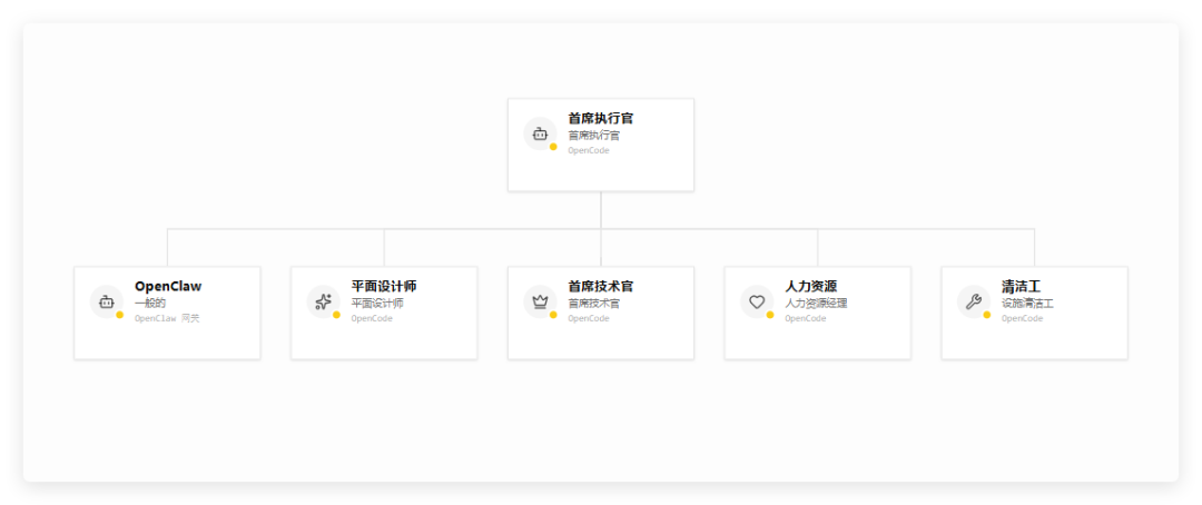 我用 NAS 开了间「一人公司」，CEO、CTO、HR 一应俱全，OpenClaw 只配打工