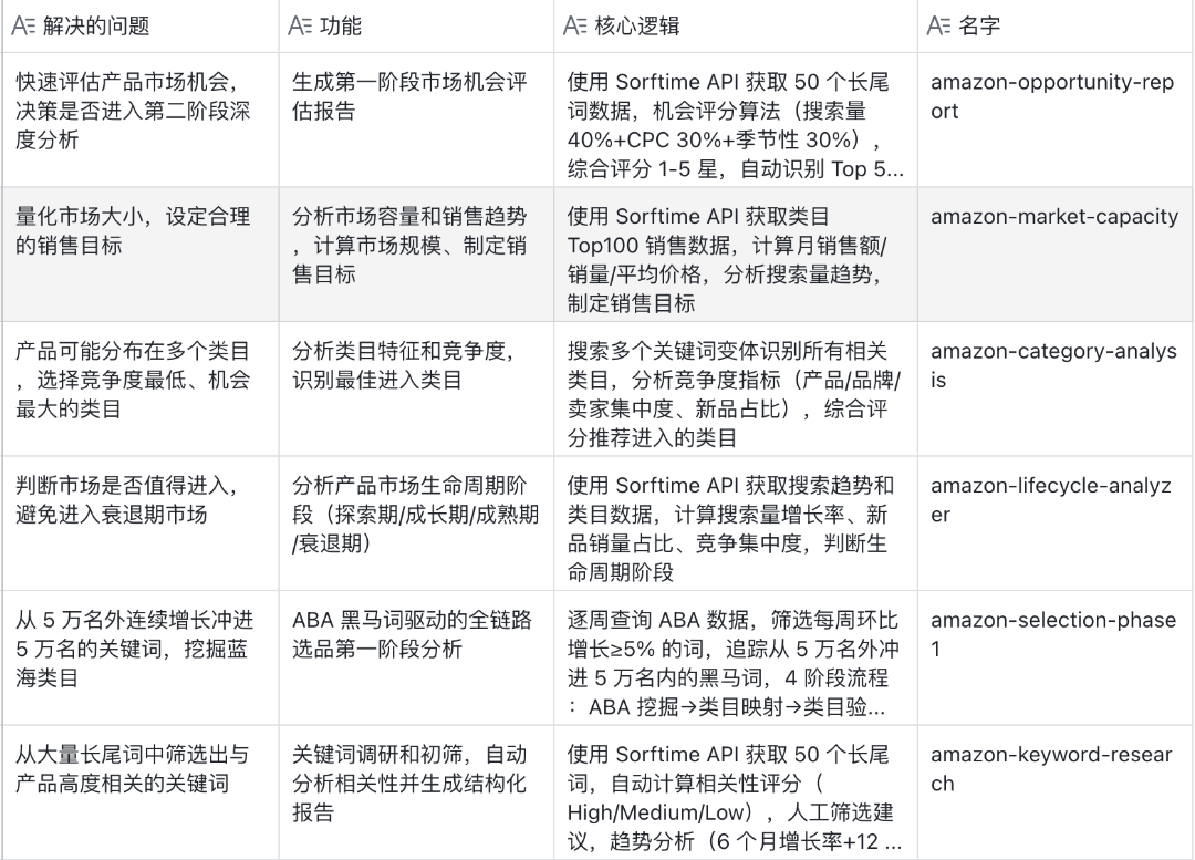 28个技能模块！OpenClaw助力亚马逊卖家深度运营