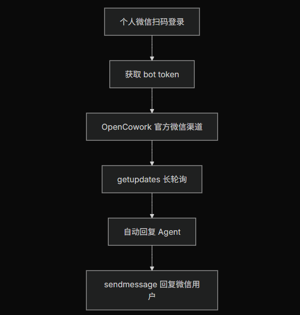 桌面端 Claw 个人微信接入指南