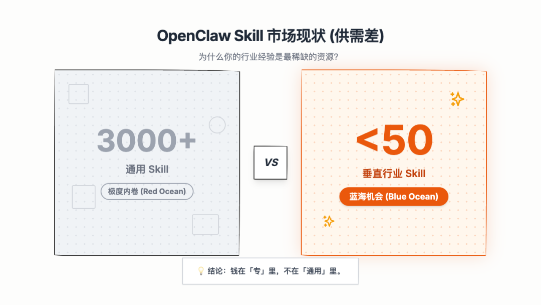 卖 Skill、卖服务、卖产能——靠 OpenClaw 赚钱的三种姿势