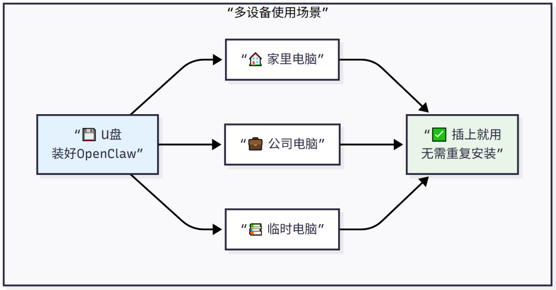 实测 OpenClaw 便携版：一个 U 盘，随身带个本地 AI