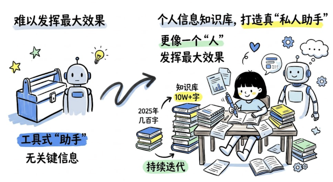 用 OpenClaw 构建个人知识库：从几百字到 10 万字，让 AI 真正懂你
