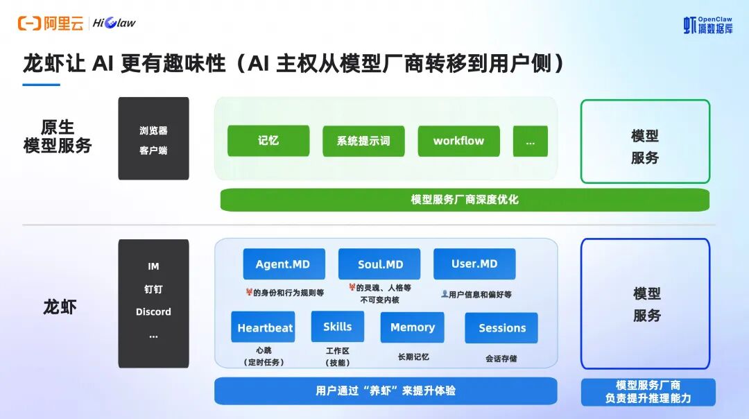 Harness 驾驭工程是 AI 平权的必经之路？