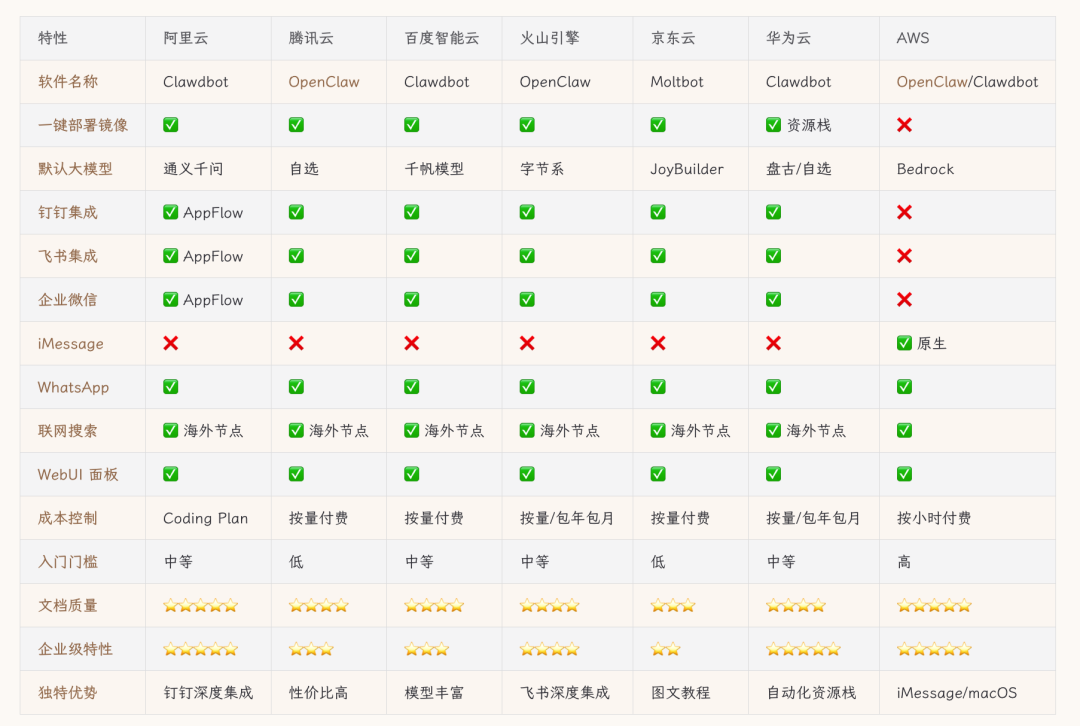 OpenClaw 云端部署全攻略:七大平台深度对比与实战指南