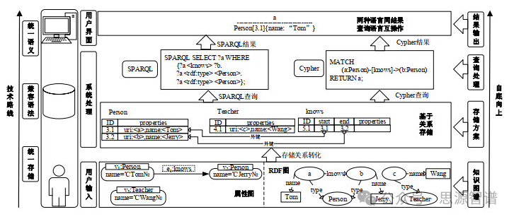 新型知识图谱数据库管理系统(KGDB)——统一RDF图和属性图数据模型及其查询语言