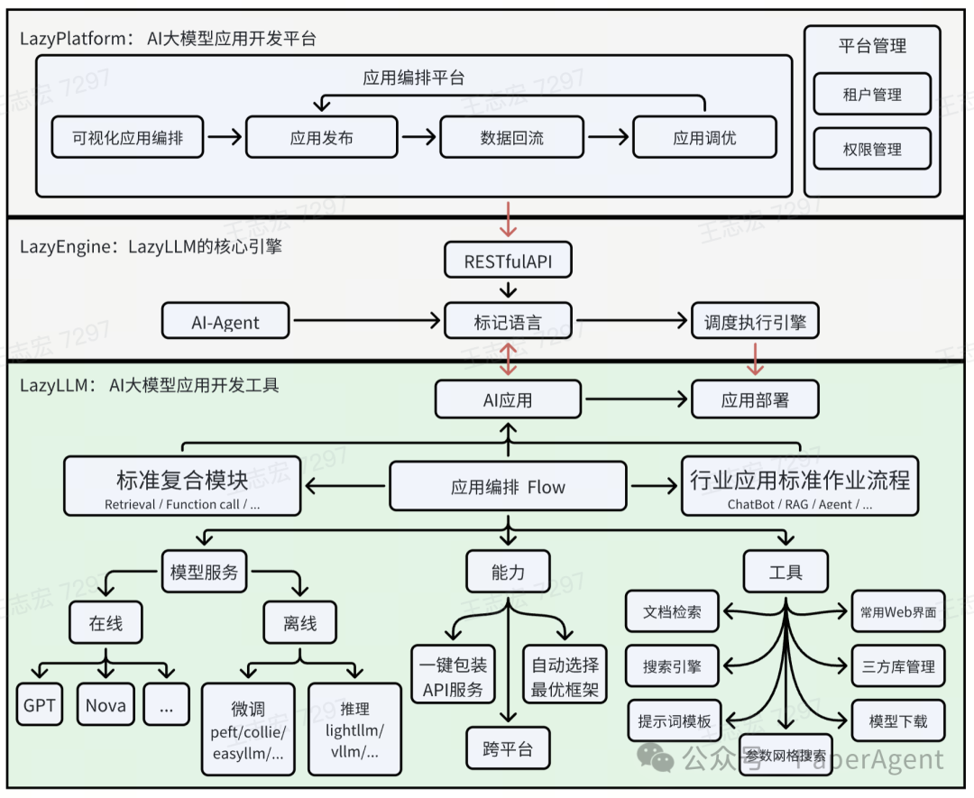LazyLLM: 低代码构建多Agent大模型应用的开源项目
