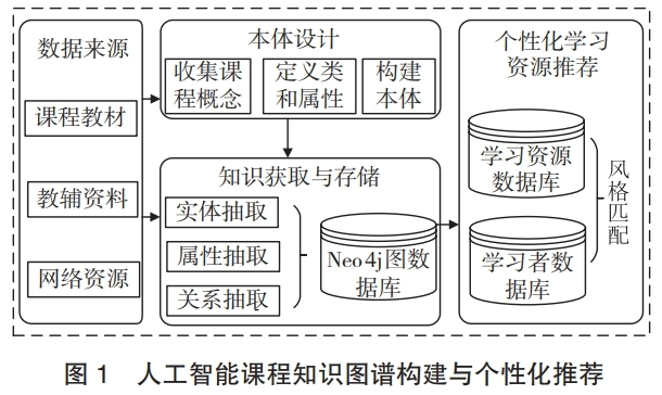 人工智能课程知识图谱构建及个性化推荐探索