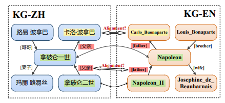论文浅尝 | 超越实体对齐: 通过实体关系协同实现完整的知识图谱对齐