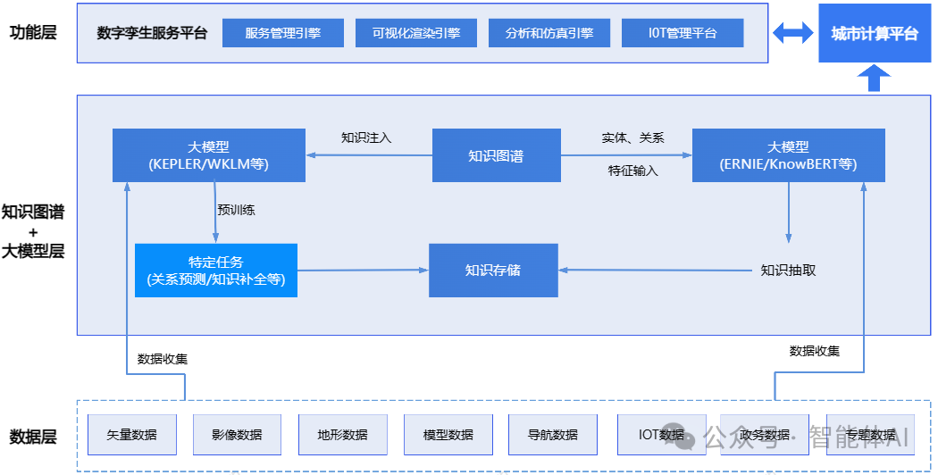 知识图谱+大模型：打造全新智能数字孪生架构！