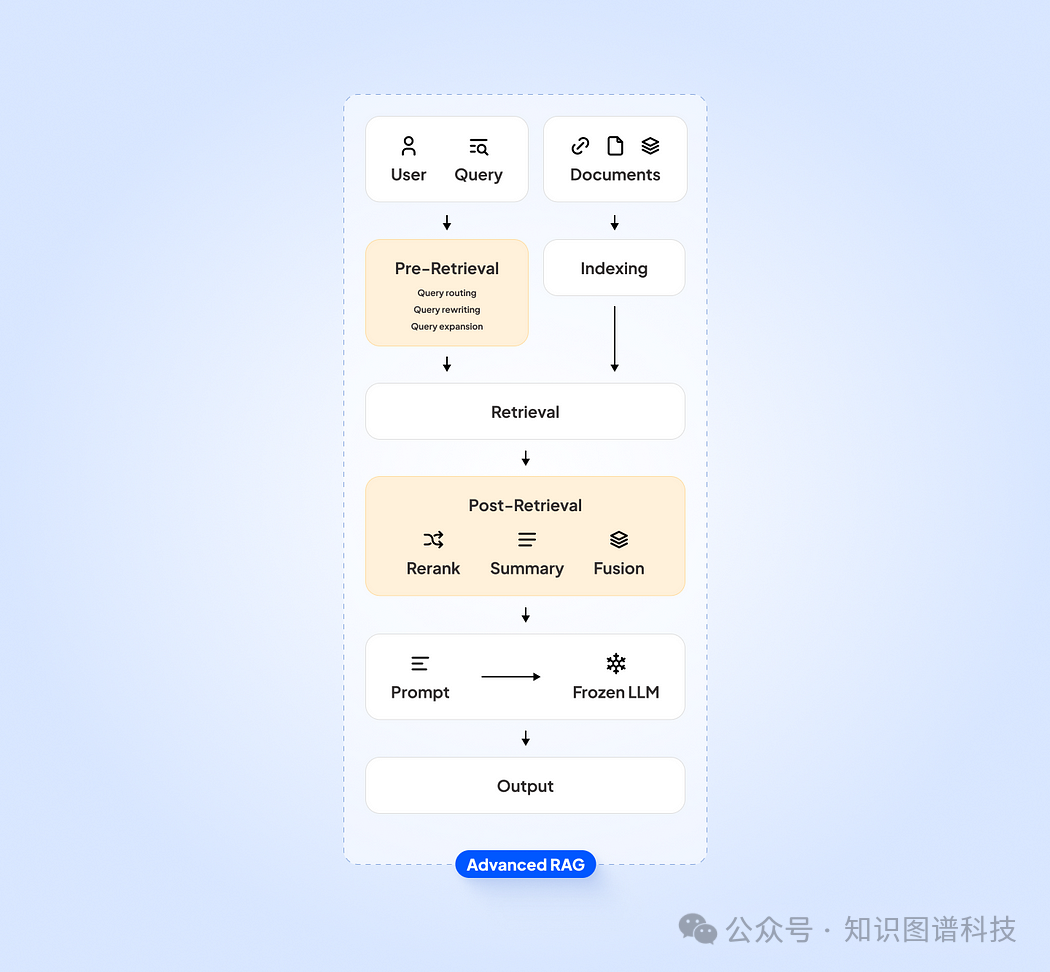 链接数据：如何使用知识图谱改进RAG