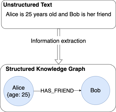 利用LLM构建非结构化文本的知识图谱