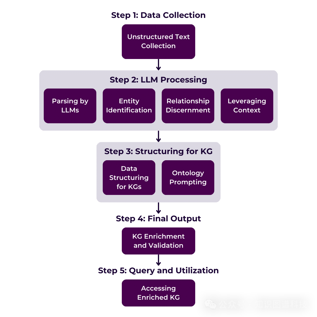 将知识图谱与大模型 （LLM） 协同化：实现语义增强智能的途径