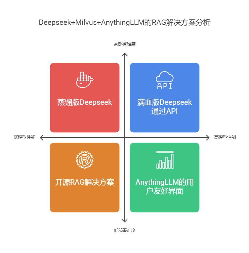 低成本+高性能+超灵活！Deepseek 671B+Milvus重新定义知识库搭建