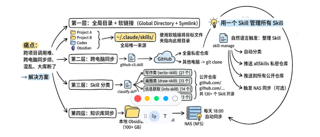 我的知识库和 skill 自动化管理方法（附开源仓库）