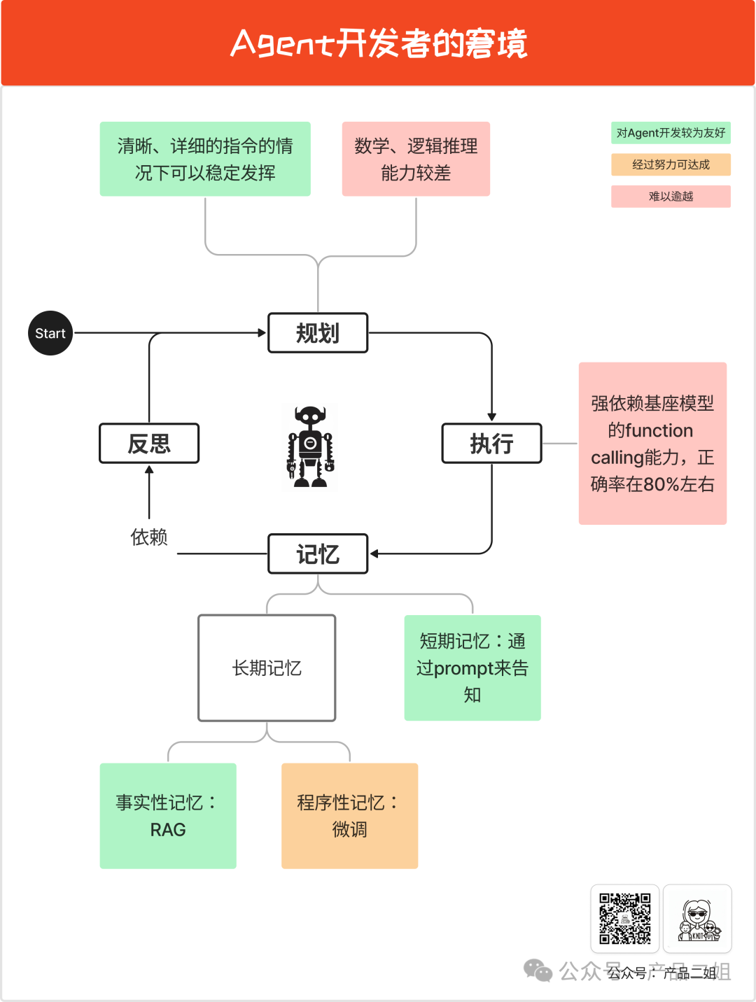 Agent开发者坦白：窘境中前行