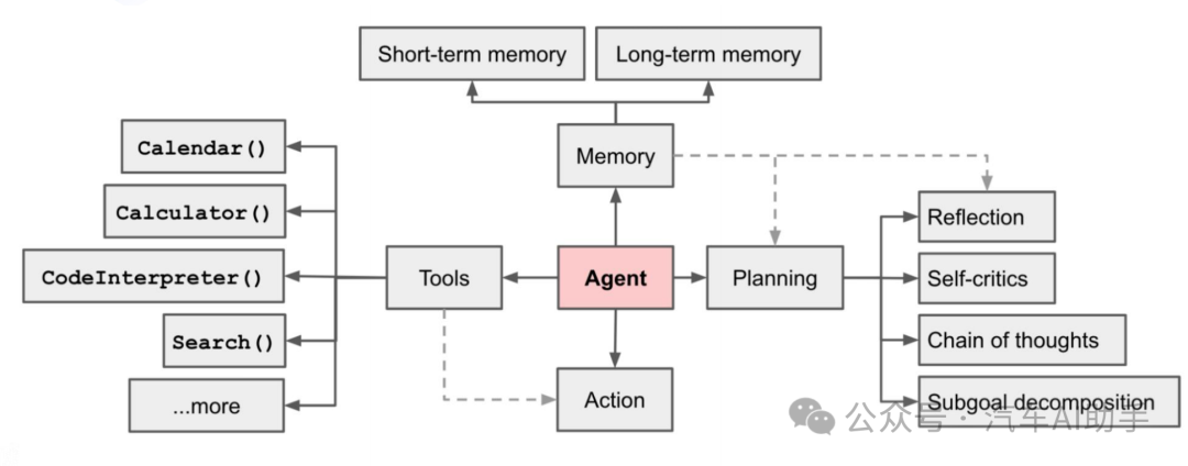 汽车AI Agent实践思考