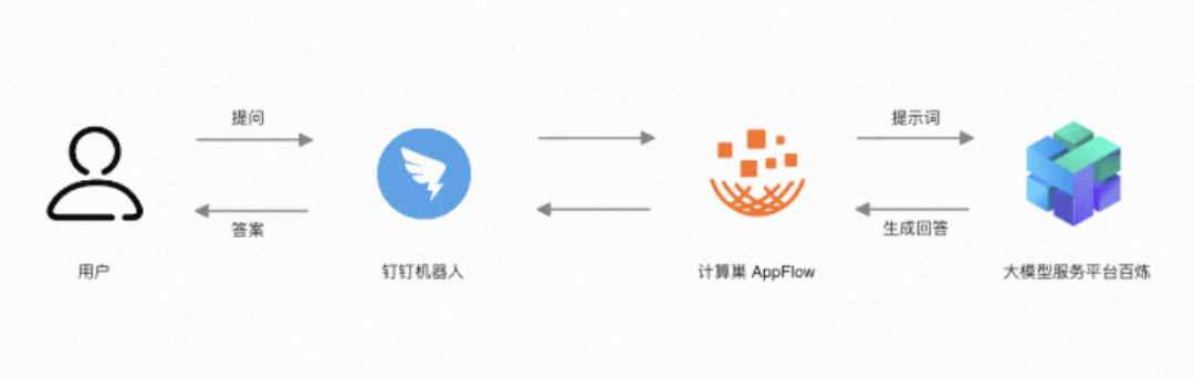 10分钟在钉钉上增加一个AI机器人