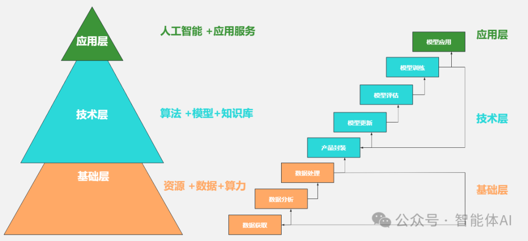 电力行业的智能转型：深入剖析AI技术的三大核心层
