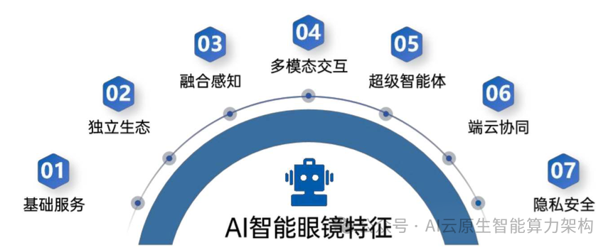 万亿赛道！AI智能眼镜关键技术深度分析 2024
