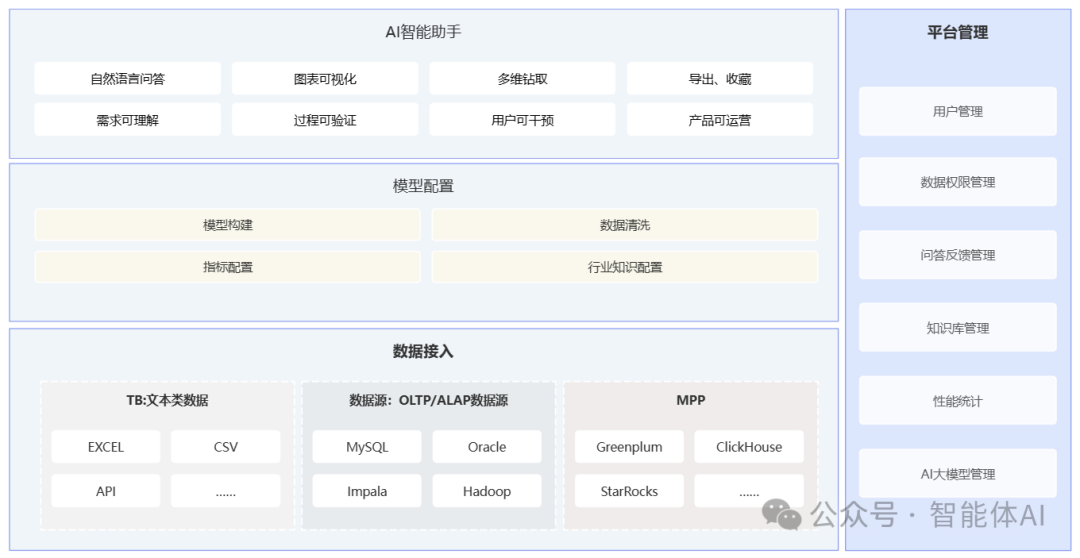 深度解析AI智能助手系统架构：数据接入到平台管理的全景指南