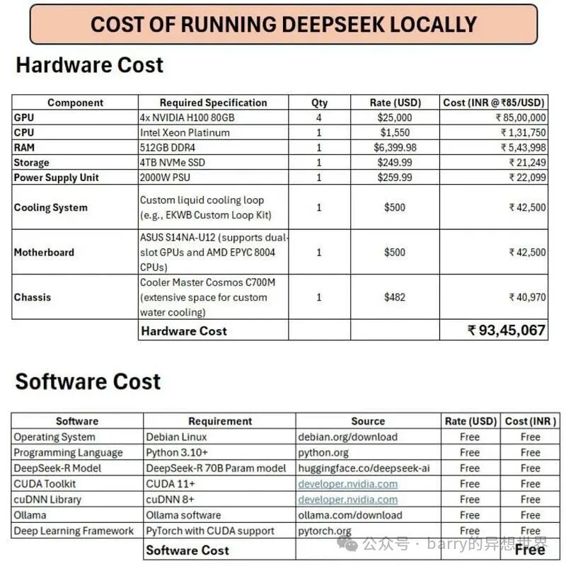 深度探索DeepSeek-R1：本地运行竟然要106,776美元？看完你会震惊！