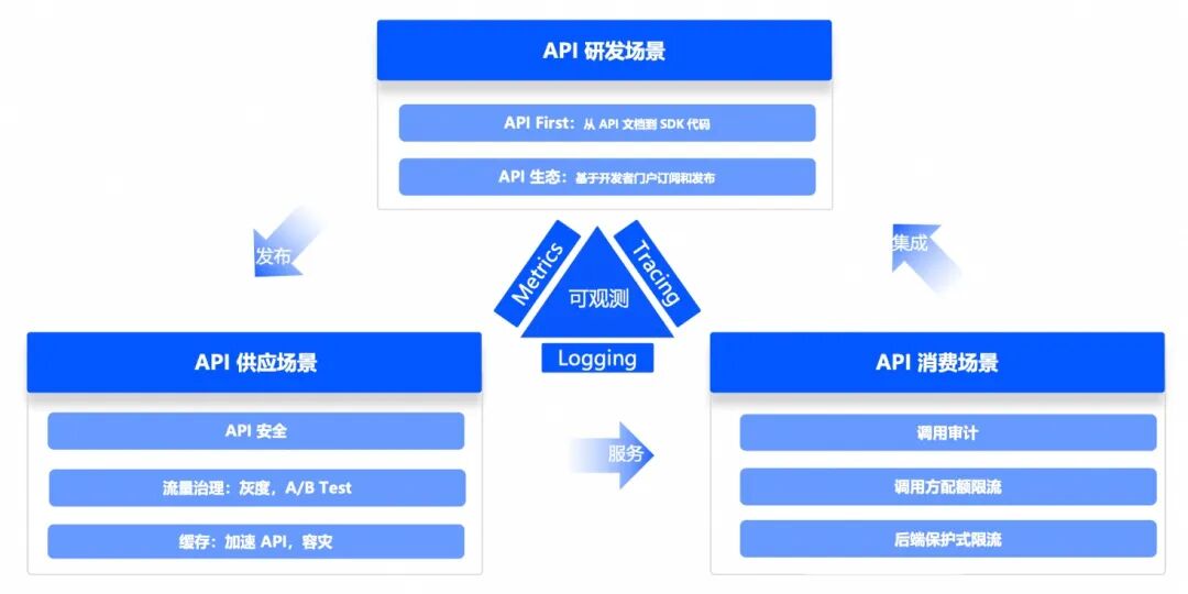 AI 网关需要具备的10大基本能力