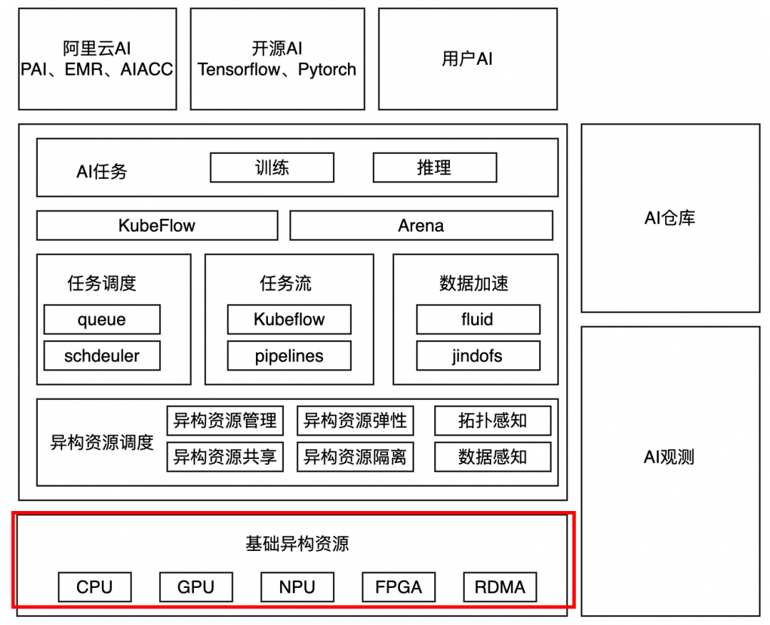 一文讲清Nvidia GPU和阿里云GPU异构机型
