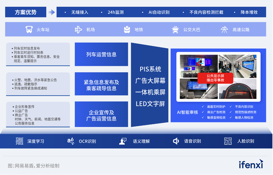 上海申通地铁集团打造智能内容审核系统，为乘客提供绿色安全出行空间｜案例研究