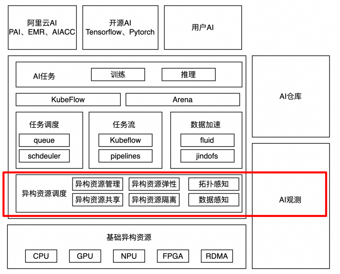 GPU是如何进行算力管理的？