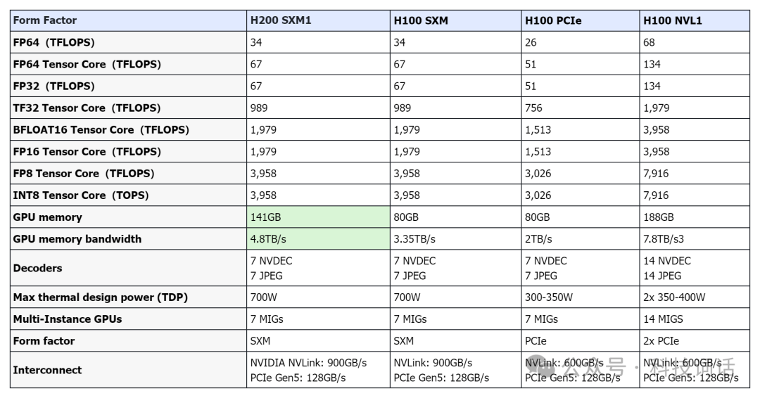 H200与H100的区别是什么