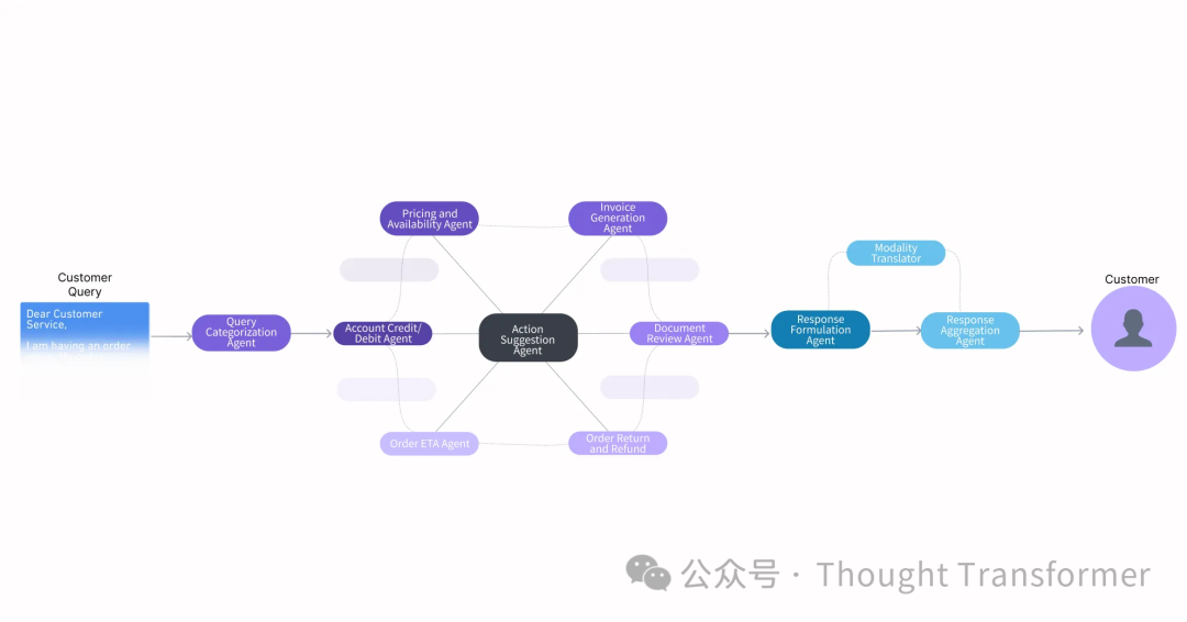Palantir的AI系统：以AI客服为例