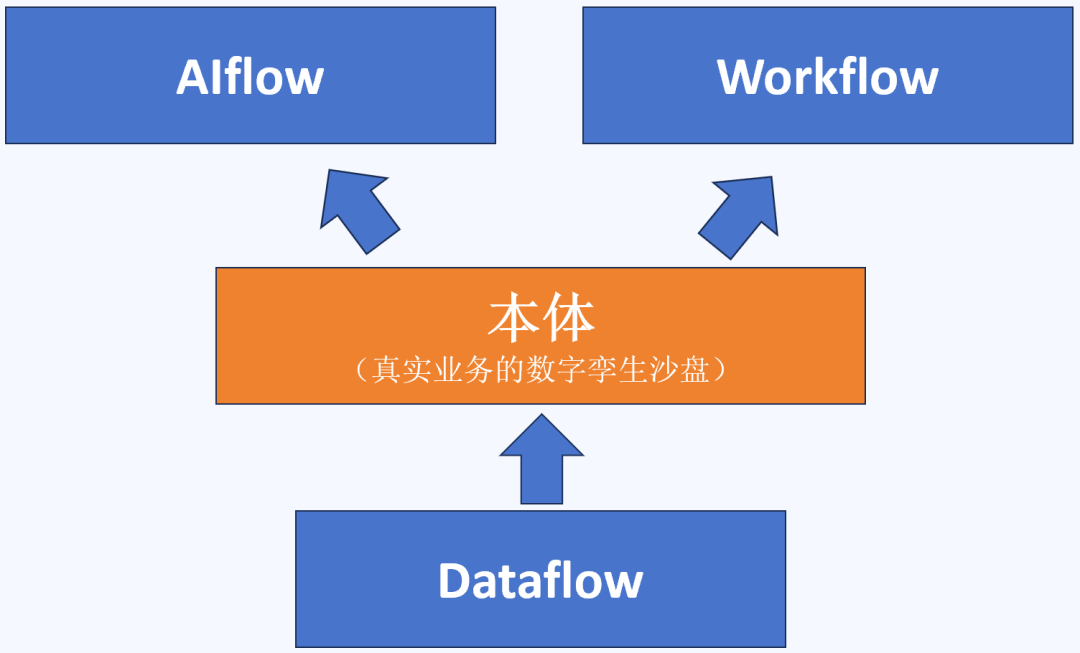 详解Palantir AIP的三个Flow：Dataflow、AI flow、Workflow