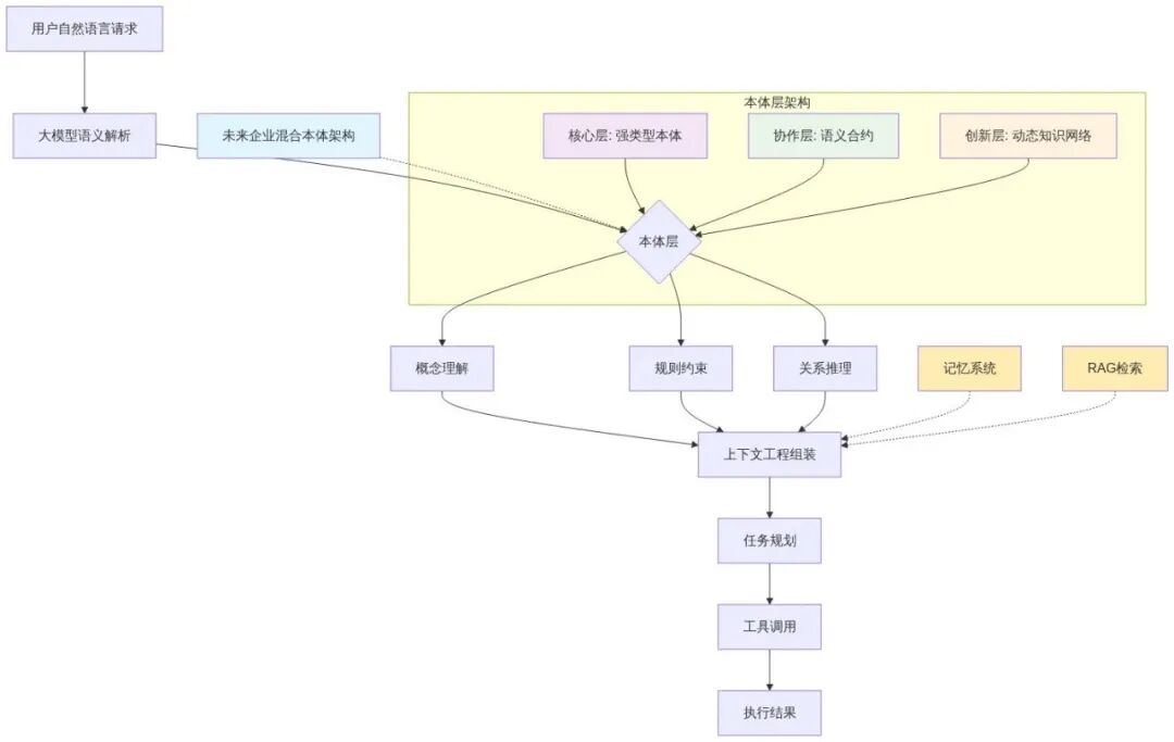 AI时代的数据架构——本体（Ontology）之谜