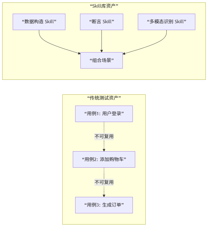 从0到1搭建测试专用Skills库：自动断言+数据构造+多模态识别