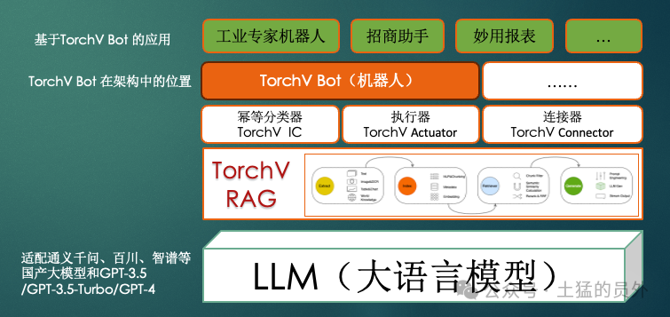 TorchV Bot上线了！！！开放试用