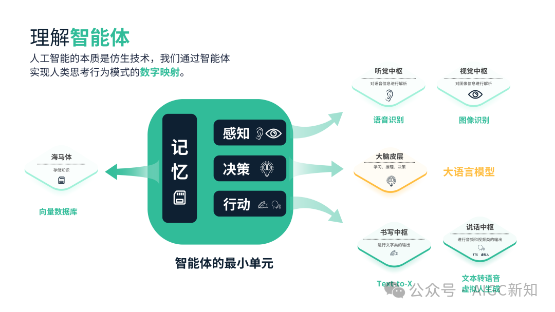 AI Agent（智能体）：从技术概念到场景落地
