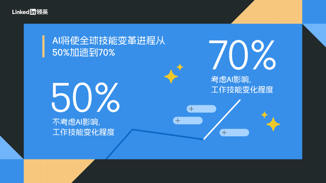 未来5年，AI将使全球职场技能变革进程从50%加速到70%