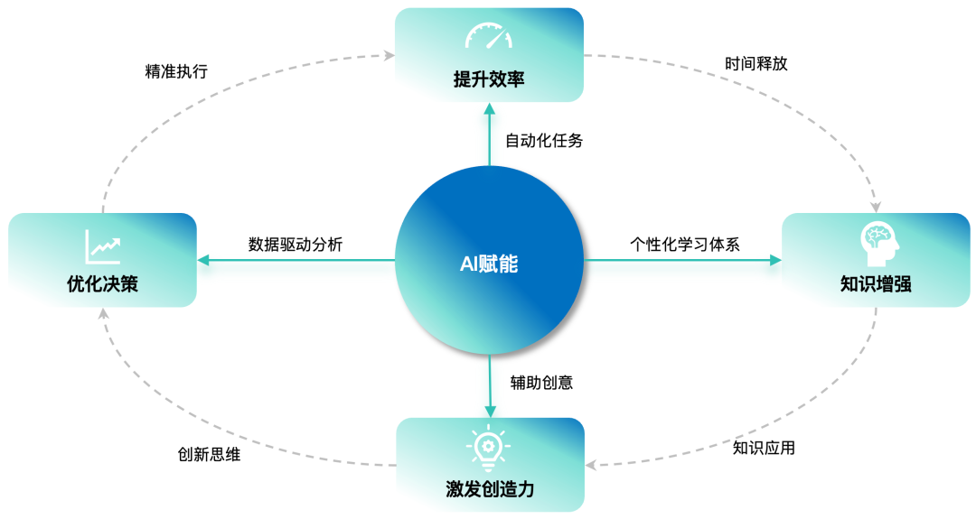 AI赋能，普通员工向“超级个体”进化的路径